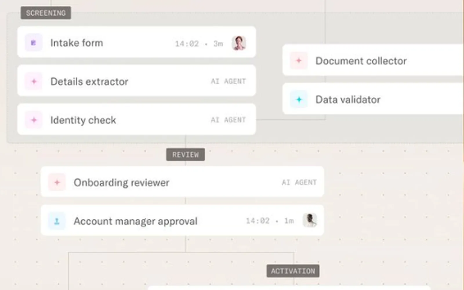 Moxo flow showing a document collector step followed by an onboarding reviewer and account manager approval